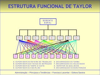 ESTRUTURA FUNCIONAL DE TAYLOR 
E S T R U T U R A F U N C I O N A L D E T A Y L O R 
G E R E N T E 
G E R A L 
E F G H 
A C D 
B 
7 
1 2 3 4 5 6 8 9 1 0 1 1 
E - E N C A R R E G A D O D E T U R M A 
F - E N C A R R E G A D O D A V E L O C I D A D E 
G - I N S P E T O R D A Q U A L I D A D E 
H - E N C A R R E G A D O D A M A N U T E N Ç Ã O 
A - S U P E R V I S O R D O R O T E I R O D O T R A B A L H O 
B - S U P E R V I S O R D A S F I C H A S D E I N S T R U Ç Ã O 
C - S U P E R V I S O R D E T E M P O E C U S T O 
D - S U P E R V I S O R D A D I S C I P L I N A 
Administração – Princípios e Tendências – Francisco Lacombe – Editora Saraiva 
 