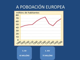 A POBOACIÓN EUROPEA




   S. XII       S. XIV

 45 MILLÓNS   75 MILLÓNS
 