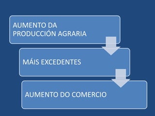 AUMENTO DA
PRODUCCIÓN AGRARIA


  MÁIS EXCEDENTES



  AUMENTO DO COMERCIO
 