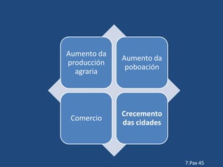 Aumento da
             Aumento da
producción
              poboación
  agraria




             Crecemento
 Comercio
             das cidades



                           7.Pax 45
 