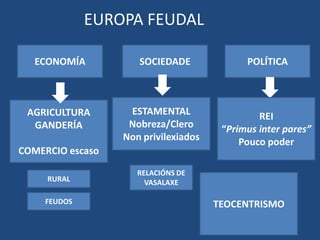 EUROPA FEUDAL

   ECONOMÍA          SOCIEDADE              POLÍTICA



 AGRICULTURA       ESTAMENTAL                  REI
  GANDERÍA         Nobreza/Clero       “Primus inter pares”
                  Non privilexiados        Pouco poder
COMERCIO escaso

                     RELACIÓNS DE
     RURAL             VASALAXE

    FEUDOS                            TEOCENTRISMO
 