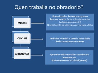 Quen traballa no obradorio?
                 Dono do taller. Pertence ao gremio
               Para ser mestre: facer unha obra mestra
 MESTRE                 (xulgada polo gremio)
             Normalmente os talleres pasan de pais a fillos




 OFICIAIS      Traballan no taller a cambio dun salario
                    Pode converterse en mestre




APRENDICES     Aprende o oficio no taller a cambio de
                          manutención
                Pode converterse en oficial(exame)
 