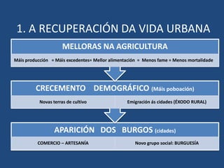 1. A RECUPERACIÓN DA VIDA URBANA
                      MELLORAS NA AGRICULTURA
Máis producción = Máis excedentes= Mellor alimentación = Menos fame = Menos mortalidade




         CRECEMENTO DEMOGRÁFICO (Máis poboación)
           Novas terras de cultivo               Emigración ás cidades (ÉXODO RURAL)




                  APARICIÓN DOS BURGOS (cidades)
          COMERCIO – ARTESANÍA                      Novo grupo social: BURGUESÍA
 