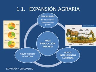 1.1. EXPANSIÓN AGRARIA
                            ESTABILIDADE
                            Fin das invasións
                             Diminución das
                                guerras




                               MÁIS
                            PRODUCCIÓN
                              AGRARIA

                                                    NOVOS
           NOVAS TÉCNICAS
             DE CULTIVO
                                                INSTRUMENTOS
                                                  AGRÍCOLAS



EXPANSIÓN = CRECEMENTO
 