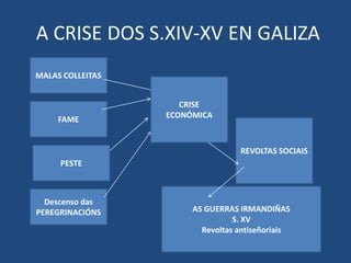 A CRISE DOS S.XIV-XV EN GALIZA
MALAS COLLEITAS


                     CRISE
     FAME         ECONÓMICA



                                  REVOLTAS SOCIAIS
     PESTE



  Descenso das
PEREGRINACIÓNS         AS GUERRAS IRMANDIÑAS
                                 S. XV
                         Revoltas antiseñoriais
 