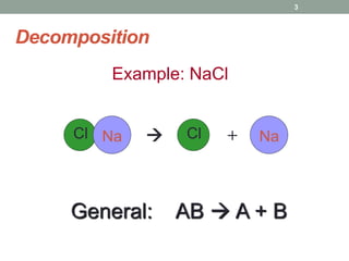 Decomposition
Example: NaCl
3
General: AB  A + B
Cl Na Cl + Na
 