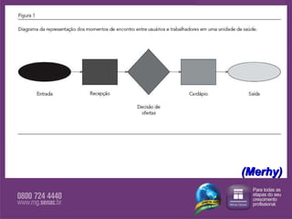 Merrhy – fluxograma bãsico (Merhy) 