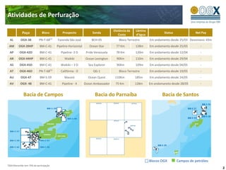 Atividades de Perfuração

                                                                                 Distância da    Lâmina
            Poço              Bloco         Prospecto              Sonda
                                                                                    Costa        d’água
                                                                                                                   Status             Net Pay

  AL       OGX-38          PN-T-68(1)   Fazenda São José           BCH-05            Bloco Terrestre      Em andamento desde 25/03 Devoniano: 43m
 AM      OGX-39HP           BM-C-41     Pipeline Horizontal      Ocean Star        77 Km         128m     Em andamento desde 25/03       -
 AP       OGX-42D           BM-C-41        Pipeline -3 D       Pride Venezuela     78 Km         120m     Em andamento desde 12/04       -
 AR      OGX-44HP           BM-C-41           Waikiki          Ocean Lexington     90Km          110m     Em andamento desde 29/04       -
  AS      OGX-45D           BM-C-41       Waikiki – 3 D         Sea Explorer       96Km          109m     Em andamento desde 04/05       -
  AT      OGX-46D          PN-T-68(1)      Califórnia - D           QG-1             Bloco Terrestre      Em andamento desde 19/05       -
 AU        OGX-47           BM-S-59          Maceió             Ocean Quest       110Km         185m      Em andamento desde 24/05       -
 AV        OGX- 48          BM-C-41        Pipeline - 4       Ocean Ambassador    75 Km         128m      Em andamaneto desde 28/05      -


              Bacia de Campos                                        Bacia do Parnaíba                            Bacia de Santos




                                                                                                          Blocos OGX        Campos de petróleo
¹OGX Maranhão tem 70% de participação
                                                                                                                                                    2
 