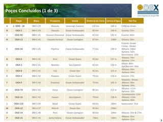Poços Concluídos (1 de 3)
      Poço         Bloco       Prospecto             Sonda           Distância da Costa Lâmina d’água         Net Pay

A   1- MRK - 2B   BM-S-29       Abacate         Sovereign Explorer        130 km           100 m        Oil&Gas shows
B     OGX-1       BM-C-43        Vesuvio        Ocean Ambassador          85 km            140 m        Eoceno: 57m
J    OGX-9D       BM-C-41   Vesúvio Direcional Ocean Ambassador           87 km            142 m        Eoceno: 60m
N    OGX-13       BM-C-41    Vesúvio Vertical    Ocean Lexington          87 Km            138m         Eoceno: 10m
                                                                                                        Eoceno: Shows
                                                                                                        Cretac.: Shows
C    OGX-2A       BM-C-41        Pipeline       Ocean Ambassador          77 km            130 m        Albiano: 100m
                                                                                                        Aptiano: 50m
                                                                                                        Barremiano: 15m
                                                                                                        Albiano: 74m
G     OGX-6       BM-C-41         Etna            Ocean Quest             82 km            137 m
                                                                                                        Aptiano: 17m
                                                                                                        Albian: 80m
D     OGX-3       BM-C-41       Waimea             Sea Explorer           83 km            130 m
                                                                                                        Apt/Barrem: 50m
                                                                                                        Albiano: 43m
I     OGX-8       BM-C-41          Fuji            Ocean Star             82 km            125 m
                                                                                                        Aptiano: 44m
E     OGX-4       BM-C-42        Kilawea          Ocean Quest             79 km            150 m        Eoceno: 17m
                                                                                                        Maastric.: Shows
F     OGX-5       BM-C-43       Krakatoa        Ocean Ambassador          79 km            145 m        Albiano: 30m
                                                                                                        Aptiano: 20m
                                                                                                        Albiano: >17m
H    OGX-7A       BM-C-42         Huna           Ocean Lexington          86 km            152 m
                                                                                                        Aptiano: 35m
                                                                                                        Cenomaniano: 11m
K    OGX-10       BM-C-42        Hawaii            Sea Explorer           79 km            158 m        Albiano: >13m
                                                                                                        Aptiano: 40m
L    OGX-11D      BM-S-59         Natal           Ocean Quest             84 km            180m         Santoniano: 75m
M    OGX-12       BM-S-57        Niterói           Ocean Star             95 Km            150m                  -
O    OGX-14       BM-C-40         Peró           Ocean Lexington          96 Km            104m         Albiano: 35m & 27m
                                                                                                        Albiano: 32m
P    OGX-15       BM-C-41     Santa Helena      Ocean Ambassador          78km             130m
                                                                                                        Aptiano: 31m         3
 