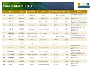 Poços Concluídos (2 de 3)
        Poço         Bloco         Prospecto             Sonda          Distância da Costa   Lâmina d’água              Net Pay
                                                                                                             Devoniano: indícios de gás,
Q      OGX-16      PN-T-68(1)       California            QG-1                   Bloco Terrestre
                                                                                                             23m & 25m (coluna)
R      OGX-17      BM-S-56           Belém             Ocean Star            85 Km                 136m      Albiano: 43m
                                                                                                             Santoniano: indícios de óleo
S      OGX-18      BM-C-40            Ingá           Ocean Lexington         95 Km                 105m
                                                                                                             Albiano: 12m (Coluna de óleo)
T      OGX-19      BM-S-58           Aracaju          Ocean Quest            112 Km                172m      Santonian: 40m
                                                                                                             Maastrichiano: 9m & 3m
U      OGX-20      BM-C-41         Tupungato        Ocean Ambassador         84 Km                 132m      Albiano: 50m
                                                                                                             Aptiano: 42m
V     OGX-21D      BM-C-41      Waimea Direcional     Sea Explorer           84 Km                 134m      Albian: 14m
                                                                                                             Devoniano superior: 49m
W      OGX-22      PN-T-68(2)   Fazenda São José          QG-1                   Bloco Terrestre
                                                                                                             Devoniano inferior: 47m
X      OGX-23      BM-S-58           Ilhéus           Ocean Quest            107 Km                152m                     -

Y      OGX-24      BM-S-56            Itagi            Ocean Star            94 Km                 140m                     -
                                                                                                             Santoniano: 14m
Z    MRK-3/ 4P     BM-C-37        Carambola-A       Blackford Dolphin        74 Km                 134m      Albiano: 43m
                                                                                                             Aptiano: 12m
                                                                                                             Eoceno: 8m (gás)
AA   OGX-25/ 27P   BM-C-39           Waikiki         Pride Venezuela         94 Km                 105m
                                                                                                             Albocenomaniano: 145m
                                                                                                             Albiano: 1000m (coluna
V     OGX-26HP     BM-C-41      Waimea Horizontal     Sea Explorer           84 Km                 134m
                                                                                                             horizontal)
AB    OGX-28D      BM-C-41           Illimani          Ocean Star            80 Km                 126m      Albiano: 24m

AC   OGX-29/ 32    BM-C-39           Itaipu          Ocean Lexington         86 Km                 104m      Indícios de óleo
                                                                                                             Albiano: 48m
AE     OGX-31      BM-C-41           Osorno         Ocean Ambassador         79 Km                 136m
                                                                                                             Aptiano: 23m

                                                                                                                                             4
 