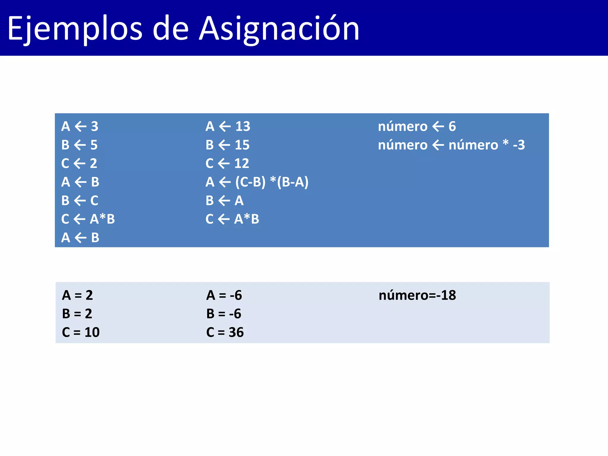 A ← 3
B ← 5
C ← 2
A ← B
B ← C
C ← A*B
A ← B
A ← 13
B ← 15
C ← 12
A ← (C-B) *(B-A)
B ← A
C ← A*B
número ← 6
número ← número * -3
A = 2
B = 2
C = 10
A = -6
B = -6
C = 36
número=-18
Ejemplos de Asignación
 