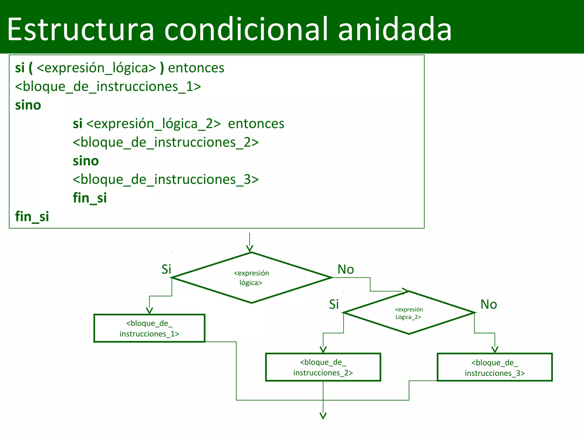 si ( <expresión_lógica> ) entonces
<bloque_de_instrucciones_1>
sino
si <expresión_lógica_2> entonces
<bloque_de_instrucciones_2>
sino
<bloque_de_instrucciones_3>
fin_si
fin_si
<expresión
lógica>
<bloque_de_
instrucciones_1>
<bloque_de_
instrucciones_2>
NoSi
<expresión
Lógica_2>
<bloque_de_
instrucciones_3>
Si No
Estructura condicional anidada
 