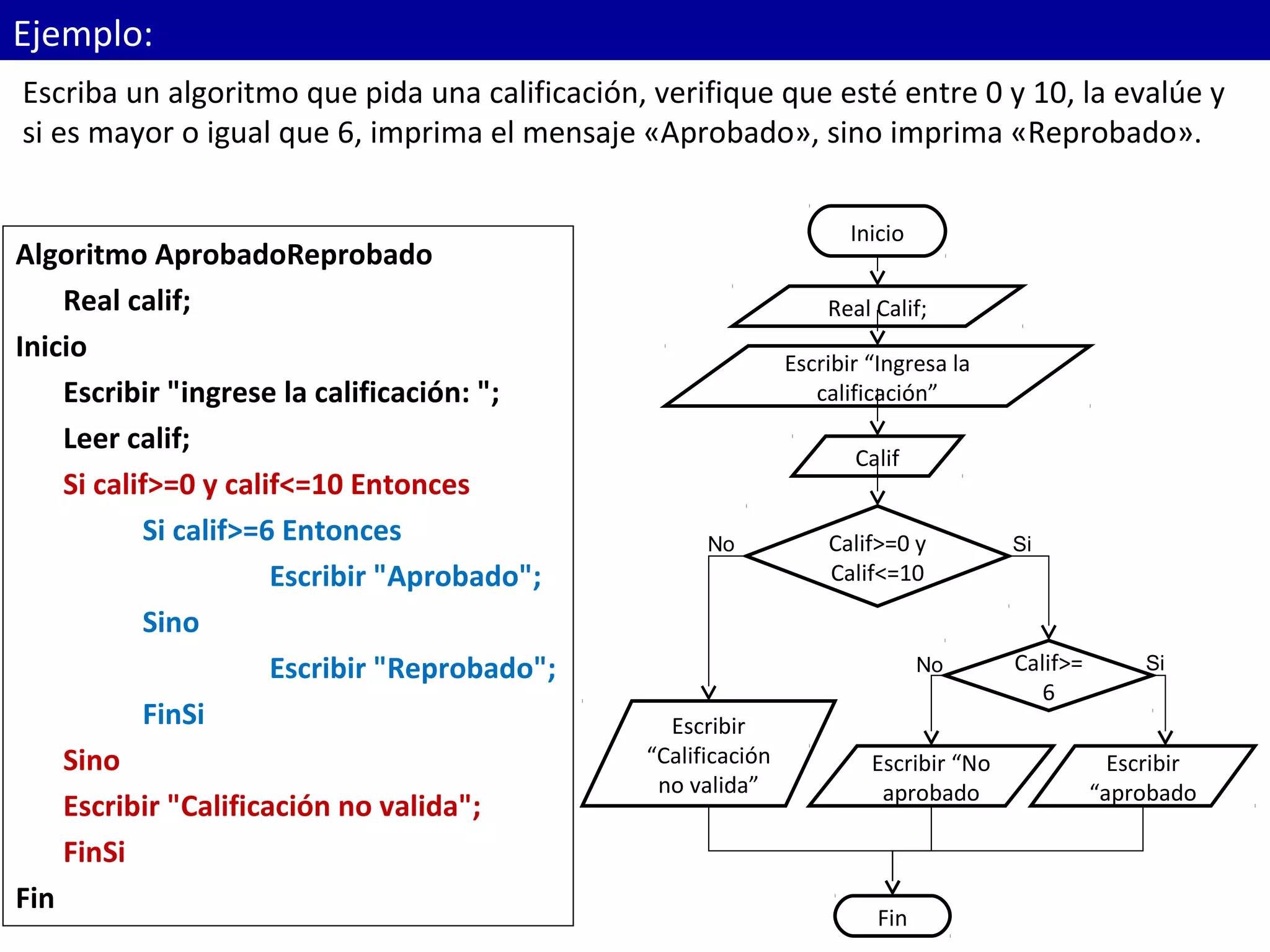 Ejemplo:
Algoritmo AprobadoReprobado
Real calif;
Inicio
Escribir "ingrese la calificación: ";
Leer calif;
Si calif>=0 y calif<=10 Entonces
Si calif>=6 Entonces
Escribir "Aprobado";
Sino
Escribir "Reprobado";
FinSi
Sino
Escribir "Calificación no valida";
FinSi
Fin
Escriba un algoritmo que pida una calificación, verifique que esté entre 0 y 10, la evalúe y
si es mayor o igual que 6, imprima el mensaje «Aprobado», sino imprima «Reprobado».
Inicio
Real Calif;
Escribir “Ingresa la
calificación”
Calif
Calif>=0 y
Calif<=10
Calif>=
6
Escribir
“Calificación
no valida”
Escribir
“aprobado
Escribir “No
aprobado
Fin
Si
Si
No
No
 
