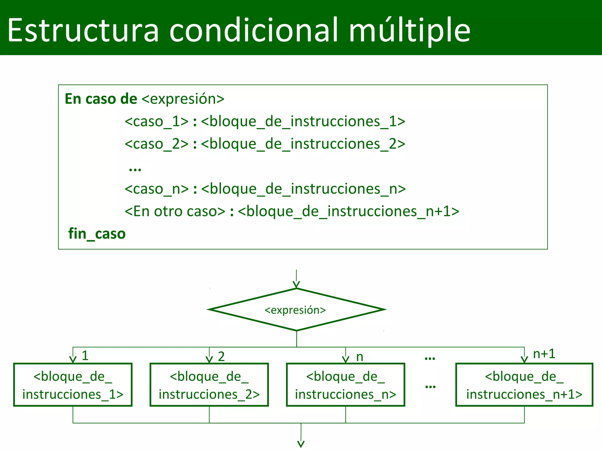 En caso de <expresión>
<caso_1> : <bloque_de_instrucciones_1>
<caso_2> : <bloque_de_instrucciones_2>
...
<caso_n> : <bloque_de_instrucciones_n>
<En otro caso> : <bloque_de_instrucciones_n+1>
fin_caso
<expresión>
<bloque_de_
instrucciones_1>
<bloque_de_
instrucciones_2>
<bloque_de_
instrucciones_n>
<bloque_de_
instrucciones_n+1>
…
1 n2 n+1…
Estructura condicional múltiple
 