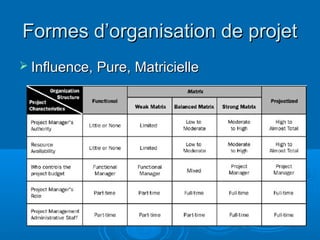 Formes d’organisation de projet
 Influence, Pure, Matricielle
 