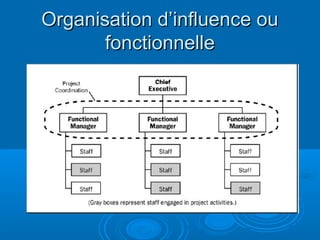 Organisation d’influence ou
       fonctionnelle
 