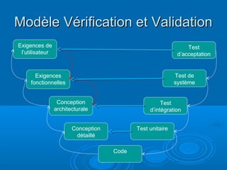 Modèle Vérification et Validation
Exigences de                                                     Test
 l’utilisateur                                               d’acceptation


       Exigences                                            Test de
     fonctionnelles                                         système


                  Conception                          Test
                 architecturale                  d’intégration


                        Conception          Test unitaire
                         détaillé

                                     Code
 