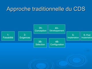 Approche traditionnelle du CDS


                             3A-           4A-
                          Conception   Développement

    1-            2-                                       5-           6- Post
Faisabilité   Exigences                                Implantation   Implantation

                            3B-            4B-
                          Sélection    Configuration
 