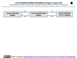  
#VPGen.	
  Dr.	
  Rod	
  King.	
  rodkuhnhking@gmail.com	
  &	
  h:p://businessmodels.ning.com	
  &	
  h:p://twi:er.com/RodKuhnKing	
  
Innovator	
  
	
  
Marketer	
  
	
  
Accountant	
  
	
  
3-­‐ACT	
  BUSINESS	
  MODEL	
  STORYBOARD	
  for	
  Apple’s	
  Classic	
  iPod	
  
An	
  Informa*on	
  Rich	
  Pla1orm	
  for	
  Rapid	
  Business	
  Model	
  Prototyping,	
  Strategy,	
  Valida*on,	
  and	
  Execu*on	
  
 