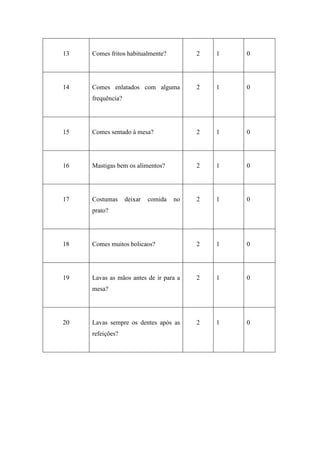 13   Comes fritos habitualmente?          2   1   0




14   Comes enlatados com alguma           2   1   0
     frequência?




15   Comes sentado à mesa?                2   1   0




16   Mastigas bem os alimentos?           2   1   0




17   Costumas      deixar   comida   no   2   1   0
     prato?




18   Comes muitos bolicaos?               2   1   0




19   Lavas as mãos antes de ir para a     2   1   0
     mesa?




20   Lavas sempre os dentes após as       2   1   0
     refeições?
 