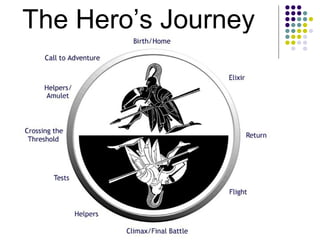 The Hero’s Journey
Birth/Home
Tests
Helpers
Climax/Final Battle
 