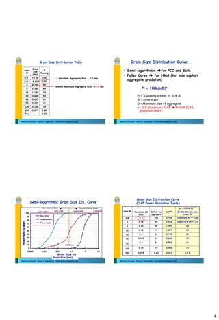 4
Mansoura University - Faculty of Engineering – Public Works Engineering Dept.
Grain Size Distribution Table
sieve
#
Sieve
size
(mm)
%
Passing
3/4 ″ 19.00 100
3/8 ″ 9.50 100
4 4.750 95
8 2.360 84
16 1.180 74
30 0.600 53
40 0.425 41
50 0.300 31
100 0.150 14
200 0.075 3.80
Pan --- 0.00
Maximum Aggregate Size = 9.5 mm
Nominal Maximum Aggregate Size =4.75 mm
Mansoura University - Faculty of Engineering – Public Works Engineering Dept.
Grain Size Distribution Curve
• Semi-logarithmic for PCC and Soils
• Fuller Curve  for HMA (hot mix asphalt
aggregate gradation)
Pi = 100(di/D)n
Pi = % passing a sieve of size di
di = sieve size i
D = Maximum size of aggregate
n = 0.5 (Fuller), n = 0.45  FHWA (0.45
gradation chart)
Mansoura University - Faculty of Engineering – Public Works Engineering Dept.
Semi-logarithmic Grain Size Dis. Curve
0
10
20
30
40
50
60
70
80
90
100
0.0001 0.001 0.01 0.1 1 10
Grain Size (mm)
PercentPassing(byweight)
Silica Sand
Piedmont Silt
Plastic Kaolin
CLAY SIZE SILT SIZE SAND SIZE GRAVEL
0.075 mm
Fine-Grained Soils Coarse-Grained Soils
Grain Size (mm)
Mansoura University - Faculty of Engineering – Public Works Engineering Dept.
Grain Size Distribution Curve
(0.45 Power Gradation Table)
sieve # Sieve size (d)
(mm)
% P of the
aggregate
(d)0.45
pi = 100(di/D)0.45
(FHWA Max Density
Line), %
3/8 9.5 100 2.754 100(9.5/9.5)0.45 =100
4 4.75 95 2.016 100(4.75/9.5)0.45 =73
8 2.36 84 1.472 53
16 1.18 74 1.077 39
30 0.6 53 0.795 29
40 0.425 41 0.680 25
50 0.3 31 0.582 21
100 0.15 14 0.426 15
200 0.075 3.80 0.312 11.3
 