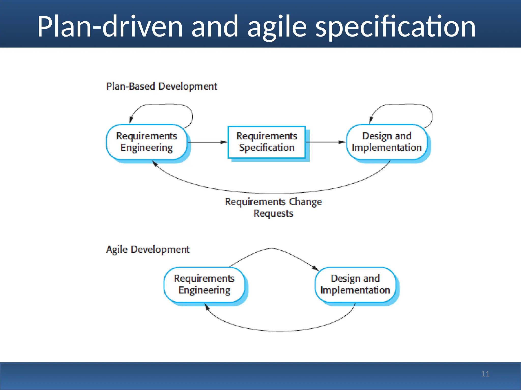 Plan-driven and agile specification
11
 