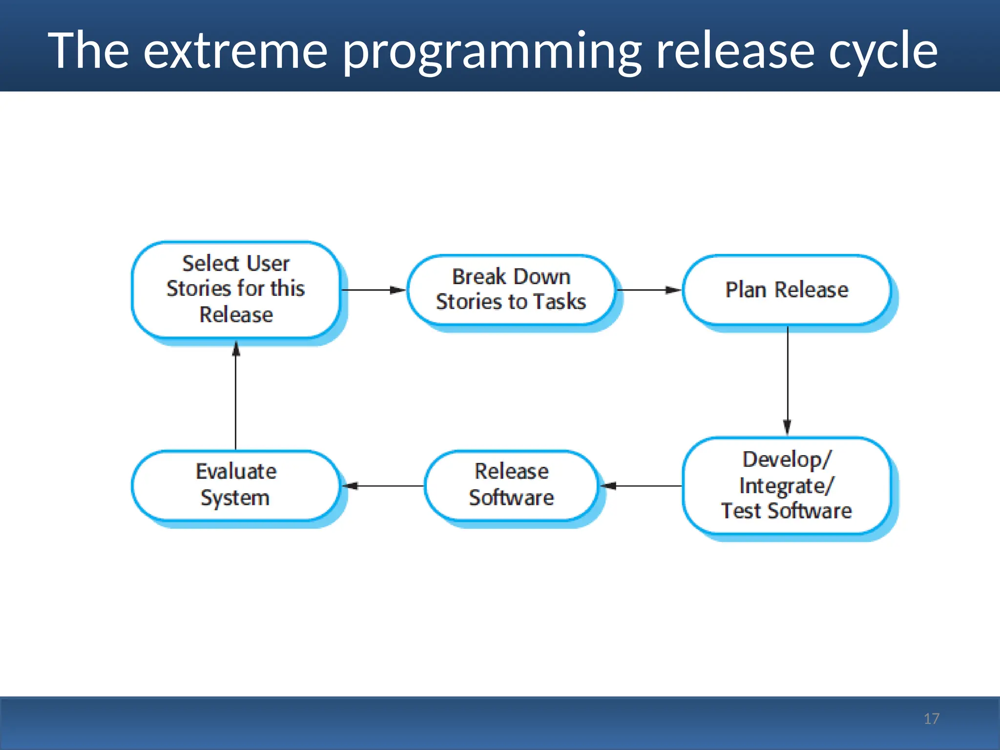 The extreme programming release cycle
17
 