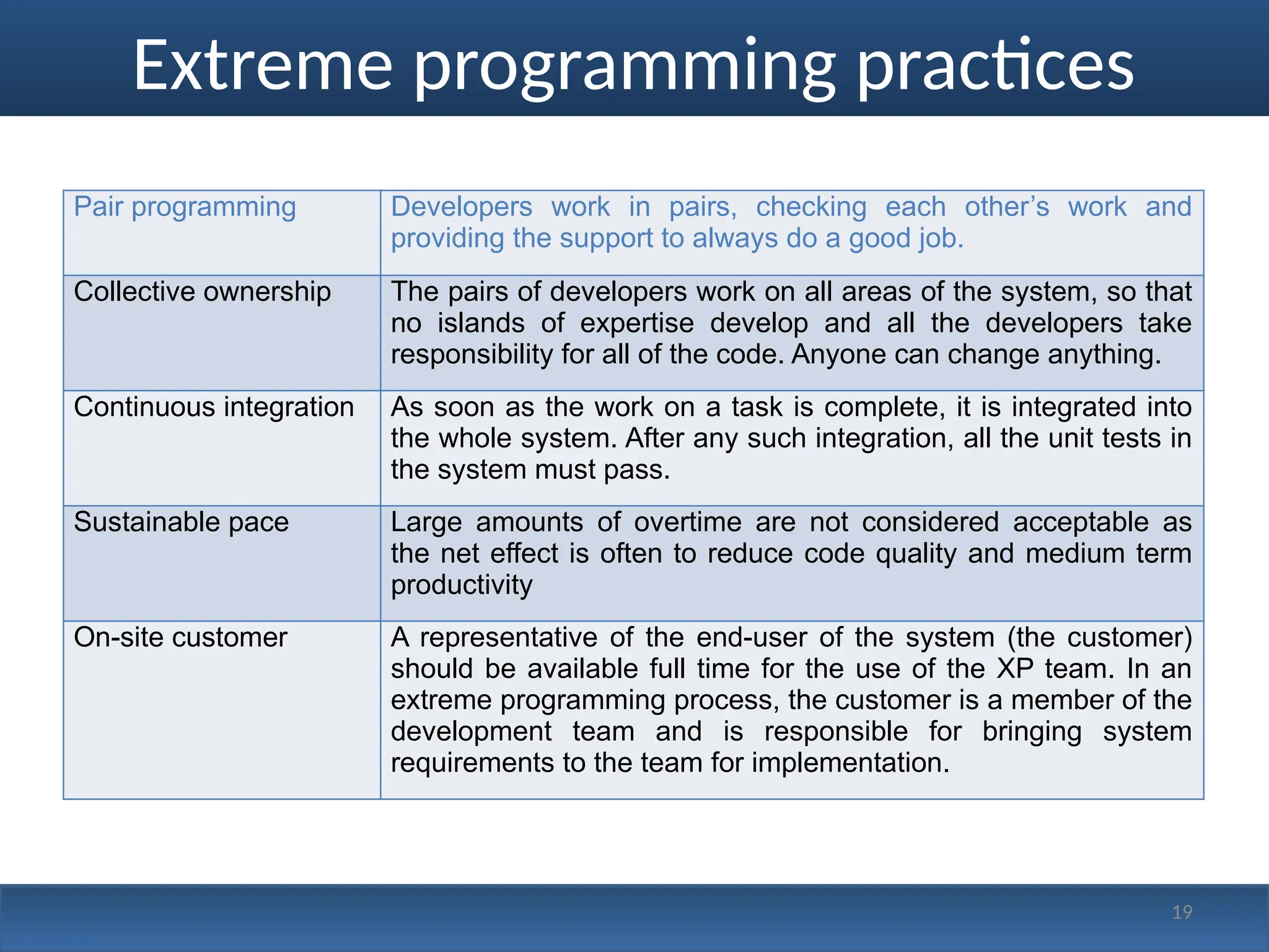 Extreme programming practices
Pair programming Developers work in pairs, checking each other’s work and
providing the support to always do a good job.
Collective ownership The pairs of developers work on all areas of the system, so that
no islands of expertise develop and all the developers take
responsibility for all of the code. Anyone can change anything.
Continuous integration As soon as the work on a task is complete, it is integrated into
the whole system. After any such integration, all the unit tests in
the system must pass.
Sustainable pace Large amounts of overtime are not considered acceptable as
the net effect is often to reduce code quality and medium term
productivity
On-site customer A representative of the end-user of the system (the customer)
should be available full time for the use of the XP team. In an
extreme programming process, the customer is a member of the
development team and is responsible for bringing system
requirements to the team for implementation.
19
 
