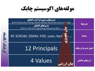 ‫چابک‬ ‫اکوسیستم‬ ‫های‬‫مولفه‬
4 Values ‫چابکی‬ ‫ارزشهای‬
12 Principals ‫بیانیه‬ ‫در‬ ‫مندرج‬ ‫اصول‬
XP, SCRUM, DSDM, FDD, Lean, Kanban, … ‫متدها‬
‫انطباق‬ ‫و‬ ‫فرآیند‬ ‫ممیزی‬ ‫روشهای‬‫به‬
(time boxing, poker, backlog, velocity tracking, release plan, board, meetings)
‫روشها‬‫به‬
‫تکنیکی‬ ‫روشهای‬‫به‬
(DDD, CI, TDD, Pair Programming, Refactoring, BDD, …)
‫فرهنگ‬/‫فلسفه‬
‫تجویزی‬‫بیان‬‫ارزشی‬ ‫بیان‬
 