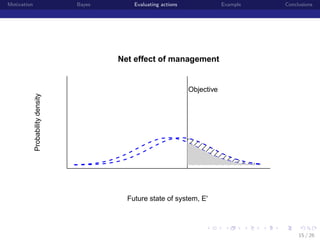 Motivation

Bayes

Evaluating actions

Example

Conclusions

Net effect of management

Probability density

Objective

Future state of system, E'

institution-logo

15 / 26

 