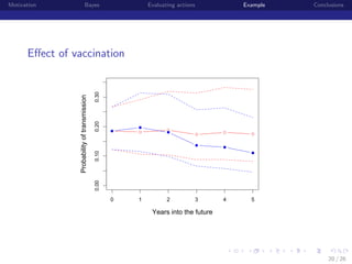 Motivation

Bayes

Evaluating actions

Example

Conclusions

0.30
0.20
0.10
0.00

Probability of transmission

Eﬀect of vaccination

0

1

2

3

4

5

Years into the future

institution-logo

20 / 26

 