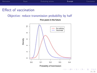 Motivation

Bayes

Evaluating actions

Example

Conclusions

Eﬀect of vaccination
Objective: reduce transmission probability by half

10

Five years in the future

6
4
2
0

Density

8

Do nothing
Vaccinate

0.0

0.1

0.2

0.3

Probablity of tranmission

0.4

institution-logo

21 / 26

 