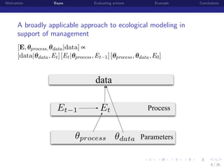 Motivation

Bayes

Evaluating actions

Example

Conclusions

A broadly applicable approach to ecological modeling in
support of management
[E, θprocess, θdata |data] ∝
[data|θdata , Et ] [Et |θprocess , Et−1 ] [θprocess , θdata , E0 ]

data
Et

Et

Process

✓process ✓data

Parameters

1

institution-logo

6 / 26

 