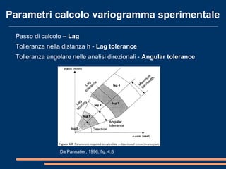 Parametri calcolo variogramma sperimentale
Passo di calcolo – Lag
Tolleranza nella distanza h - Lag tolerance
Tolleranza angolare nelle analisi direzionali - Angular tolerance
Da Pannatier, 1996, fig. 4.8
 