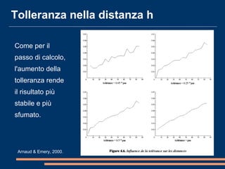 Arnaud & Emery, 2000.
Tolleranza nella distanza h
Come per il
passo di calcolo,
l'aumento della
tolleranza rende
il risultato più
stabile e più
sfumato.
 