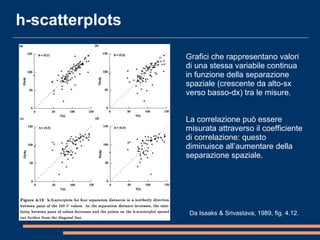 Da Isaaks & Srivastava, 1989, fig. 4.12.
h-scatterplots
Grafici che rappresentano valori
di una stessa variabile continua
in funzione della separazione
spaziale (crescente da alto-sx
verso basso-dx) tra le misure.
La correlazione può essere
misurata attraverso il coefficiente
di correlazione: questo
diminuisce all’aumentare della
separazione spaziale.
 