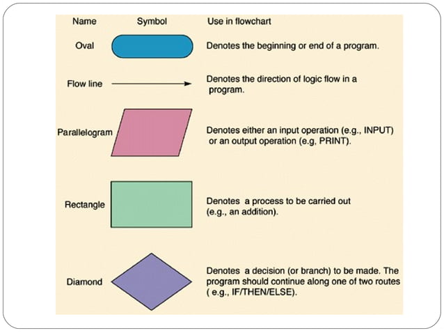 3 algorithm-and-flowchart | PPT