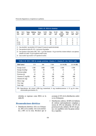 referidos se expresan como RDA en la
tabla III.
Recomendaciones dietéticas
• Distribución dietética: 25% en el desayu-
no, 30% en la comida, 15% en la merien-
da y 30% en la cena. Recalcar que se
aconseja el 25% de la distribución calóri-
ca en el desayuno.
• Distribución calórica: 50-60% de hidratos
de carbono (principalmente complejos y
menos de 10% de refinados), 10-15% de
proteínas de alta calidad y 30-35% de gra-
sas, con equilibrio entre las grasas anima-
les y vegetales.
326
Protocolos diagnósticos y terapéuticos en pediatría
TABLA II. RDI de vitaminas
Edad Vit. D Tiamina Riboflavina Niacina Vit. B6 Folato Vit. B12 Ácido Biotina Vit. C Vit. E
(años) (µg/d) (1)
(mg/d) (mg/d) (mg/d) (2)
(mg/d) (µg/d) (3)
(µg/d) pantoténico (µg/d) (mg/d) (mg/d) (4)
(mg/d)
1-3 5 0,5 0,5 6 0,5 150 0,9 2 8 15 6
4-8 5 0,6 0,6 8 0,6 200 1,2 3 12 25 7
9-13 (H) 5 0,9 0,9 12 1,0 300 1,8 4 20 45 11
9-13 (M) 5 0,9 0,9 12 1,0 300 1,8 4 20 45 11
(1) Como colecalciferol. 1 mg colecalciferol= 40 UI vitamina D. En ausencia de exposición solar adecuada.
(2) Como equivalente de niacina (EN). 1EN = 1 µg de niacina= 60 µg triptófano.
(3) Como equivalente de folato dietético (DFE). 1 DFE = 1 µg de folato alimentario = 0,6 µg de ácido fólico de alimento fortificado o como suplemento
consumido con la comida = 0,5 µg de un suplemento tomado en ayunas.
(4) Como α-tocoferol. 1mg α-tocoferol=1 α-ET (equivalente de tocoferol).
TABLA III. RDA 1989 de energía, proteínas, vitamina A, vitamina K, cinc, hierro, yodo.
Edad (años) 1-3 4-6 7-10 11-14 (H) 11-14 (M)
Energía (kcal) 1.300 1.800 2.000 2.500 2.200
Energía (kcal/kg) 102 90 70 55 47
Proteínas (g/kg) 1,2 1,1 1 1 1
Proteínas (g) 16 24 28 45 46
Vitamina A (mg RE) 400 500 700 1.000 800
Vitamina K (mg) 15 20 30 45 45
Hierro (mg) 10 10 10 12 15
Cinc (mg) 10 10 10 15 12
Yodo (mg) 70 90 120 150 150
ER= Equivalentes del retinol (1ER=1µg transretinol, 6 mg transbetacaroteno ó 12 µg de otros
carotenoides provitamina A).
 