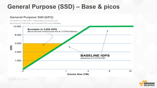 General Purpose (SSD) – Base & picos
16 KB I/O size
 