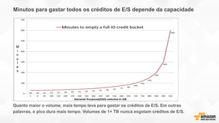 Minutos para gastar todos os créditos de E/S depende da capacidade
Quanto maior o volume, mais tempo leva para gastar os créditos de E/S. Em outras
palavras, o pico dura mais tempo. Volumes de 1+ TB nunca esgotam créditos de E/S.
 