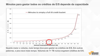 Minutos para gastar todos os créditos de E/S depende da capacidade
Quanto maior o volume, mais tempo leva para gastar os créditos de E/S. Em outras
palavras, o pico dura mais tempo. Volumes de 1+ TB nunca esgotam créditos de E/S.
 