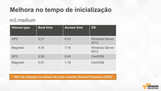 Melhora no tempo de inicialização
m3.medium
Volume type Boot time Access time OS
GP2 3:31 4:33 Windows Server
2012
Magnetic 4:30 7:16 Windows Server
2012
GP2 0:36 0:45 CentOS6
Magnetic 0:57 1:16 CentOS6
40% de redução no tempo de boot usando General Purpose (SSD)
 
