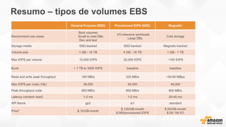 Resumo – tipos de volumes EBS
General Purpose (SSD) Provisioned IOPS (SSD) Magnetic
Recommend use cases
Boot volumes
Small to med DBs
Dev and test
I/O-intensive workloads
Large DBs
Cold storage
Storage media SSD-backed SSD-backed Magnetic-backed
Volume size 1 GB - 16 TB 4 GB - 16 TB 1 GB - 1 TB
Max IOPS per volume 10,000 IOPS 20,000 IOPS ~100 IOPS
Burst < 1 TB to 3000 IOPS baseline baseline
Read and write peak throughput 160 MB/s 320 MB/s ~50-90 MBps
Max IOPS per node (16k) 48,000 48,000 48,000
Peak throughput node 800 MB/s 800 MB/s 800 MB/s
Latency (random read) 1-2 ms 1-2 ms 20-40 ms
API Name gp2 io1 standard
Price* $.10/GB-month
$.125/GB-month
$.065/provisioned IOPS
$.05/GB-month
$.05/ 1M I/O
 
