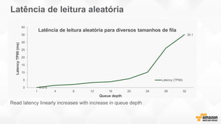 Latência de leitura aleatória
0.075
35.1
0
5
10
15
20
25
30
35
40
1 4 8 12 16 20 24 28 32
LatencyTP90(ms)
Queue depth
Latência de leitura aleatória para diversos tamanhos de fila
Latency (TP90)
Read latency linearly increases with increase in queue depth
 