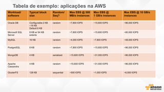 Workload/
software
Typical block
size
Random/
Seq?
Max EBS @ 500
MB/s instances
Max EBS @
1 GB/s instances
Max EBS @ 10 GB/s
instances
Oracle DB Configurable:2 KB
–16 KB
Default 8 KB
random ~7,800 IOPS ~15,600 IOPS ~96,000 IOPS
Microsoft SQL
Server
8 KB w/ 64 KB
extents
random ~7,800 IOPS ~15,600 IOPS ~80,000 IOPS
MySQL 16 KB random ~4,000 IOPS ~7,800 IOPS ~48,000 IOPS
PostgreSQL 8 KB random ~7,800 IOPS ~15,600 IOPS ~96,000 IOPS
MongoDB 4 KB serialized ~15,600 IOPS ~31,000 IOPS ~96,000 IOPS
Apache
Cassandra
4 KB random ~15,600 IOPS ~31,000 IOPS ~96,000 IOPS
GlusterFS 128 KB sequential ~500 IOPS ~1,000 IOPS ~6,000 IOPS
Tabela de exemplo: aplicações na AWS
 
