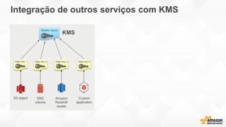 Integração de outros serviços com KMS
2-tiered key hierarchy using envelope
encryption
Unique data key encrypts customer data
AWS KMS master keys encrypt data keys
Benefits of envelope encryption:
• Limits risk of a compromised data key
• Better performance for encrypting large data
• Easier to manage a small number of master
keys than millions of data keys
Master key(s)
Data key 1
S3 object EBS
volume
Amazon
Redshift
cluster
Data key 2 Data key 3 Data key 4
Custom
application
KMS
 