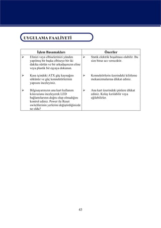 UYGULAMA FAALİYETİ
UYGULAMA FAALİYETİ

        İşlem Basamakları                                Öneriler
   Elinizi veya elbiselerinizi yünden          Statik elektrik boşalması olabilir. Bu
   yapılmış bir başka elbiseye bir iki         size biraz acı verecektir.
   dakika sürtün ve bir arkadaşınızın eline
   veya plastik bir eşyaya dokunun.

   Kasa içindeki ATX güç kaynağını             Konnektörlerin üzerindeki kilitleme
   sökünüz ve güç konnektörlerinin             mekanizmalarına dikkat ediniz.
   yapısını inceleyiniz.

   Bilgisayarınızın ana kart kullanım          Ana kart üzerindeki pinlere dikkat
   kılavuzunu inceleyerek LED                  ediniz. Kolay kırılabilir veya
   bağlantılarının doğru olup olmadığını       eğilebilirler.
   kontrol ediniz. Power ile Reset
   switchlerinin yerlerini değiştirdiğinizde
   ne oldu?




                                          43
 
