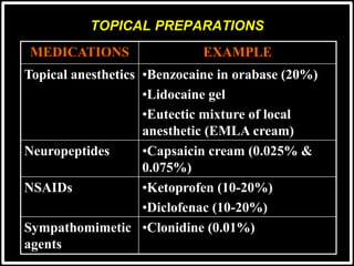 TOPICAL PREPARATIONS
MEDICATIONS EXAMPLE
Topical anesthetics •Benzocaine in orabase (20%)
•Lidocaine gel
•Eutectic mixture of local
anesthetic (EMLA cream)
Neuropeptides •Capsaicin cream (0.025% &
0.075%)
NSAIDs •Ketoprofen (10-20%)
•Diclofenac (10-20%)
Sympathomimetic
agents
•Clonidine (0.01%)
 