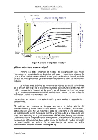 ESCUELA POLITÉCNICA NACIONAL
                              Ingeniería en Petróleos




                     Figura 4. Ejemplo de empate de curva tipo

¿Cómo seleccionar una curva tipo?

       Primero, se debe encontrar el modelo de interpretación que mejor
represente el comportamiento dinámico del pozo y yacimiento durante la
prueba. Este modelo deberá identificarse a partir de los datos dinámicos de la
prueba de pozos porque es generalmente difícil predecir a partir de información
estática.

       La manera más eficiente de identificar el modelo es utilizar la derivada
de la presión con respecto al logaritmo natural de alguna función del tiempo. Un
gráfico log-log de la derivada de la presión vs. el tiempo, produce una curva
cuyos componentes tienen características distintivas propias que son fáciles de
reconocer. Dichas características son:

Un máximo, un mínimo, una estabilización y una tendencia ascendente o
descendente.

El máximo se presenta a tiempos tempranos e indica efecto de
almacenamiento y daño: mientras más elevado sea el máximo, más dañado
estará el pozo. Si no hay un máximo el pozo no tiene daño o está estimulado.
La estabilización indica flujo radial infinito y corresponde a la región de una
línea recta semi-log en el gráfico de Horner o MDH(Miller, Dyes y Hutchinson).
Un mínimo indica comportamiento heterogéneo. Una tendencia ascendente o
descendente al final de los datos indica efecto de límites. El modelo completo
de interpretación se obtiene de la combinación de varios de estos
componentes, como se muestra en la figura (5).



Prueba de Pozos                                                               9
 